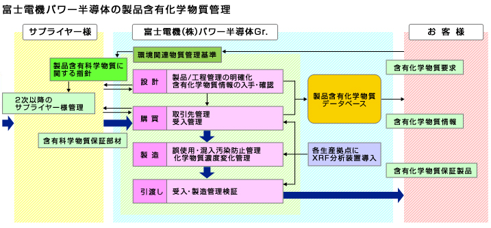 富士電機パワー半導体の製品含有化学物質管理