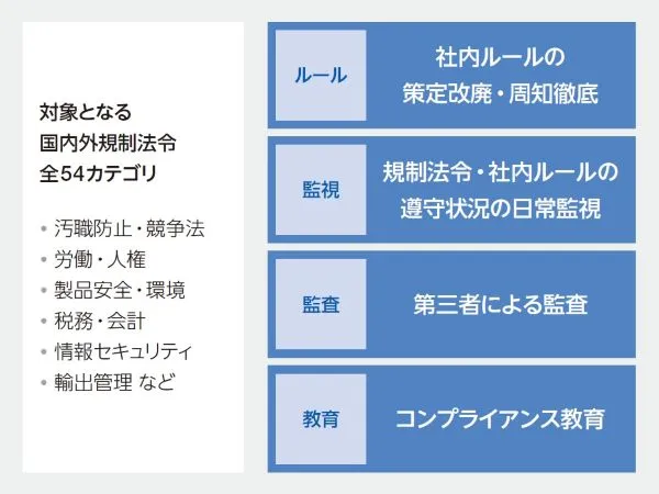 富士電機コンプライアンス・プログラム